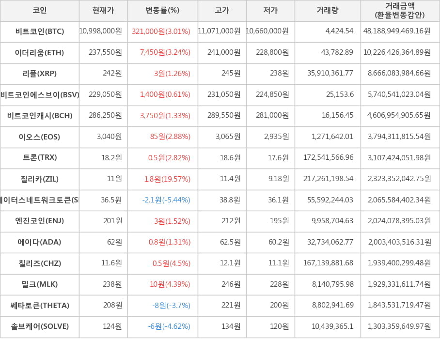 비트코인, 이더리움, 리플, 비트코인에스브이, 비트코인캐시, 이오스, 트론, 질리카, 스테이터스네트워크토큰, 엔진코인, 에이다, 칠리즈, 밀크, 쎄타토큰, 솔브케어