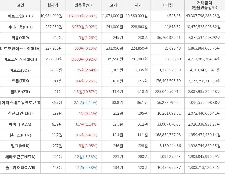 비트코인, 이더리움, 리플, 비트코인에스브이, 비트코인캐시, 이오스, 트론, 질리카, 스테이터스네트워크토큰, 엔진코인, 에이다, 칠리즈, 밀크, 쎄타토큰, 솔브케어