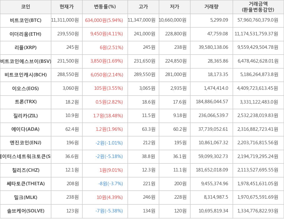 비트코인, 이더리움, 리플, 비트코인에스브이, 비트코인캐시, 이오스, 트론, 질리카, 에이다, 엔진코인, 스테이터스네트워크토큰, 칠리즈, 쎄타토큰, 밀크, 솔브케어