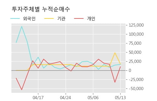 '케이엠' 10% 이상 상승, 단기·중기 이평선 정배열로 상승세