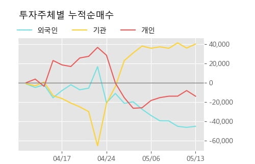 'LG하우시스' 5% 이상 상승, 단기·중기 이평선 정배열로 상승세