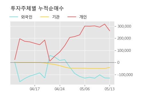 '뉴지랩' 52주 신고가 경신, 단기·중기 이평선 정배열로 상승세