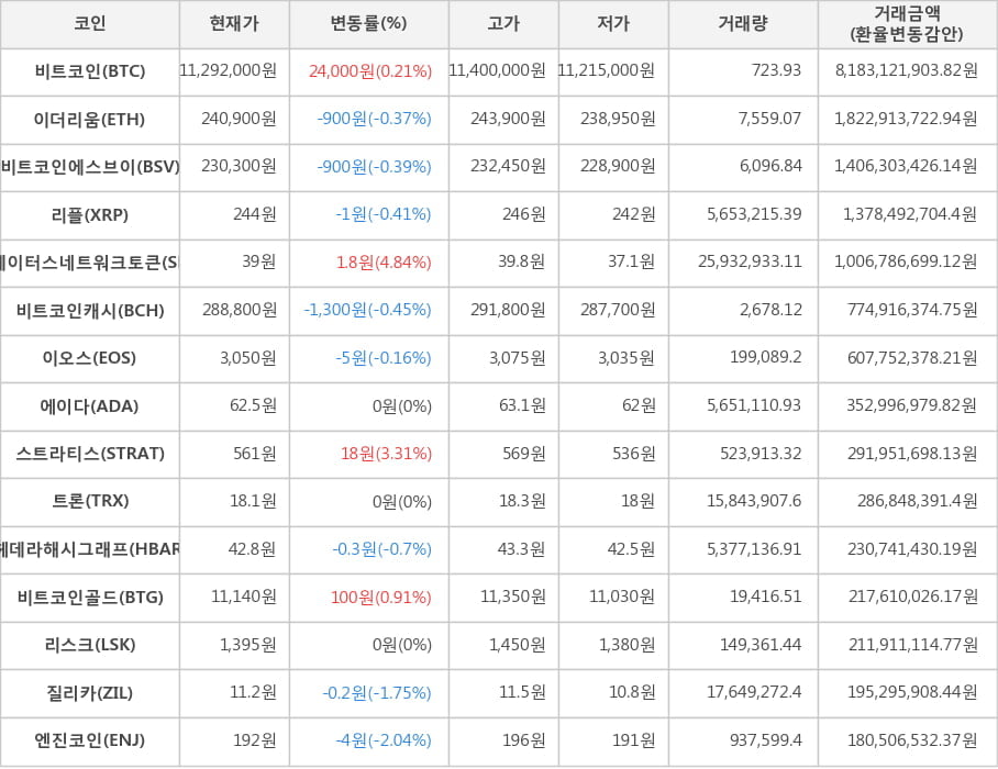 비트코인, 이더리움, 비트코인에스브이, 리플, 스테이터스네트워크토큰, 비트코인캐시, 이오스, 에이다, 스트라티스, 트론, 헤데라해시그래프, 비트코인골드, 리스크, 질리카, 엔진코인