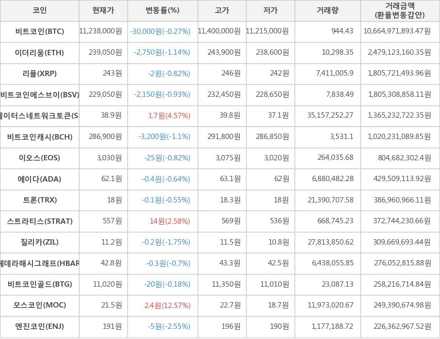 비트코인, 이더리움, 리플, 비트코인에스브이, 스테이터스네트워크토큰, 비트코인캐시, 이오스, 에이다, 트론, 스트라티스, 질리카, 헤데라해시그래프, 비트코인골드, 모스코인, 엔진코인