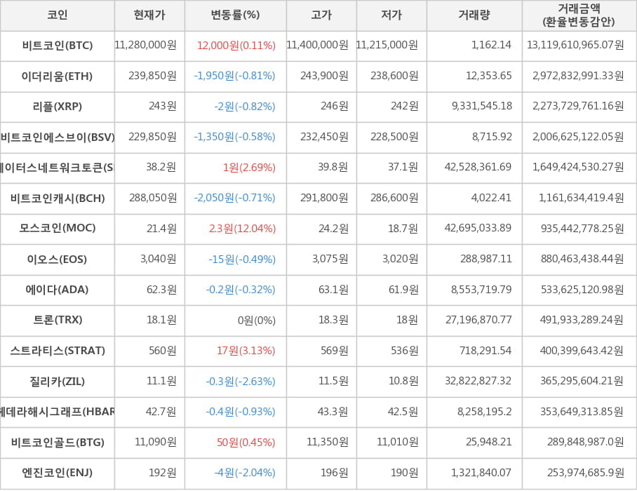 비트코인, 이더리움, 리플, 비트코인에스브이, 스테이터스네트워크토큰, 비트코인캐시, 모스코인, 이오스, 에이다, 트론, 스트라티스, 질리카, 헤데라해시그래프, 비트코인골드, 엔진코인