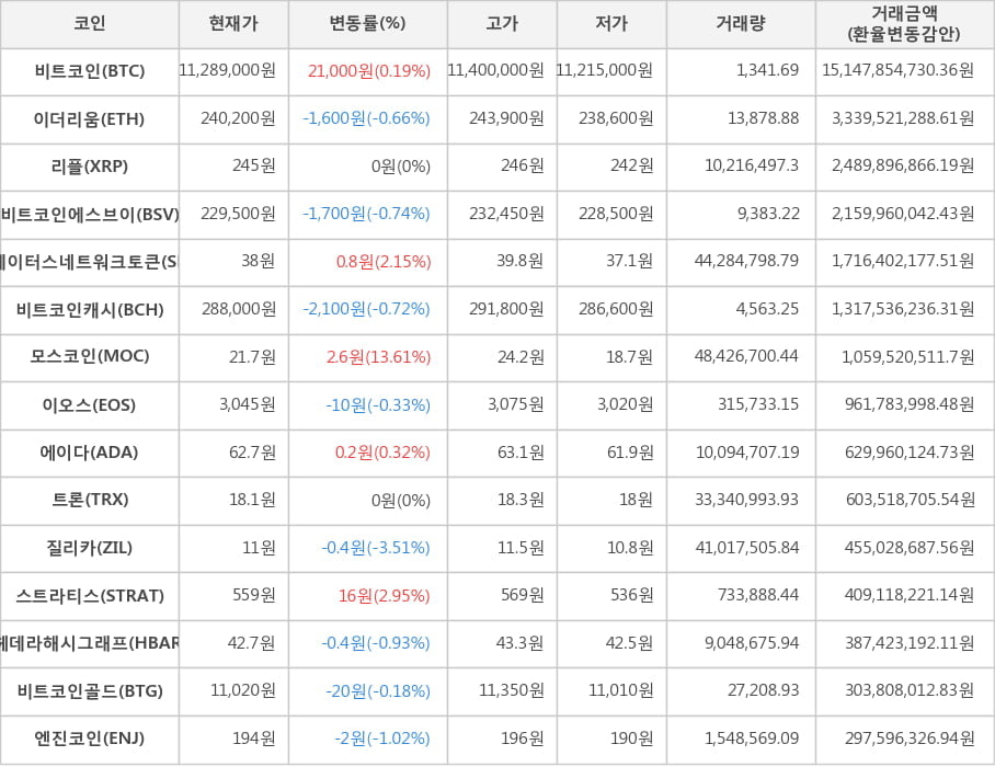 비트코인, 이더리움, 리플, 비트코인에스브이, 스테이터스네트워크토큰, 비트코인캐시, 모스코인, 이오스, 에이다, 트론, 질리카, 스트라티스, 헤데라해시그래프, 비트코인골드, 엔진코인