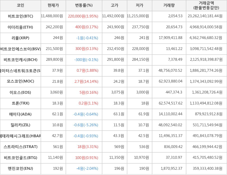 비트코인, 이더리움, 리플, 비트코인에스브이, 비트코인캐시, 스테이터스네트워크토큰, 모스코인, 이오스, 트론, 에이다, 질리카, 헤데라해시그래프, 스트라티스, 비트코인골드, 엔진코인