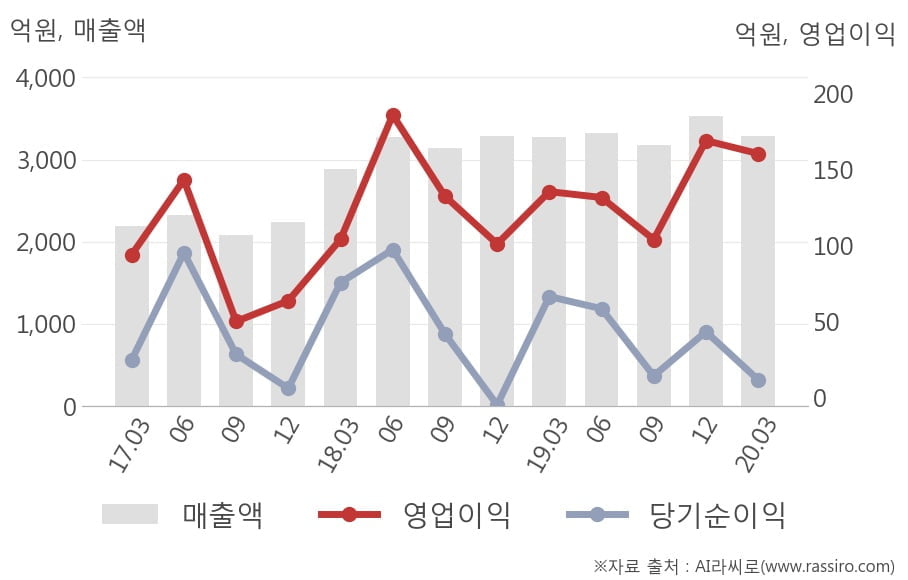 [잠정실적]코스맥스, 올해 1Q 매출액 3285억(+0.2%) 영업이익 160억(+18%) (연결)