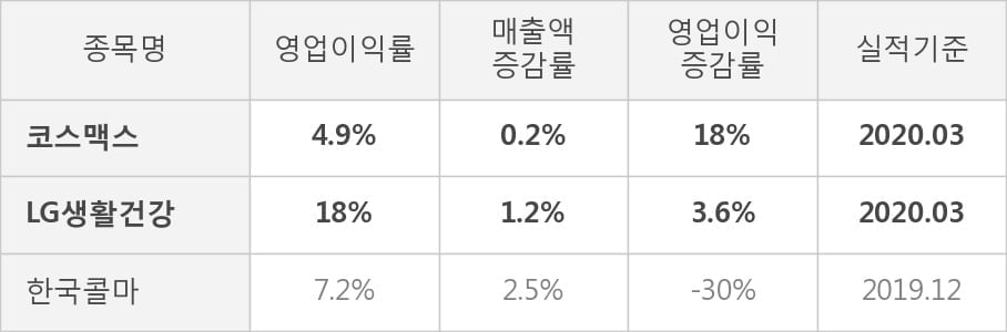 [잠정실적]코스맥스, 올해 1Q 매출액 3285억(+0.2%) 영업이익 160억(+18%) (연결)