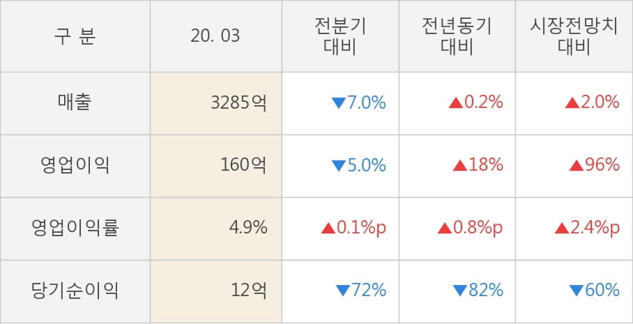 [잠정실적]코스맥스, 올해 1Q 매출액 3285억(+0.2%) 영업이익 160억(+18%) (연결)