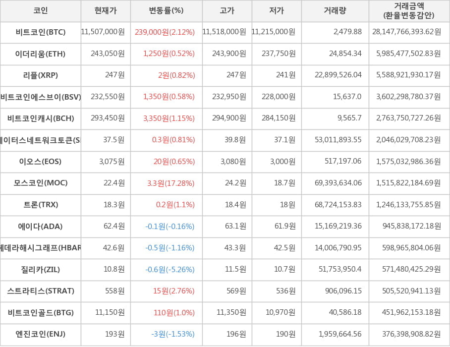 비트코인, 이더리움, 리플, 비트코인에스브이, 비트코인캐시, 스테이터스네트워크토큰, 이오스, 모스코인, 트론, 에이다, 헤데라해시그래프, 질리카, 스트라티스, 비트코인골드, 엔진코인