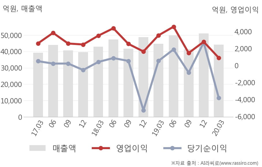 [잠정실적]두산, 올해 1Q 영업이익 급감 909억원... 전년동기比 -74%↓ (연결)