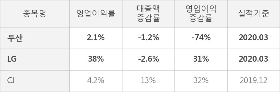 [잠정실적]두산, 올해 1Q 영업이익 급감 909억원... 전년동기比 -74%↓ (연결)