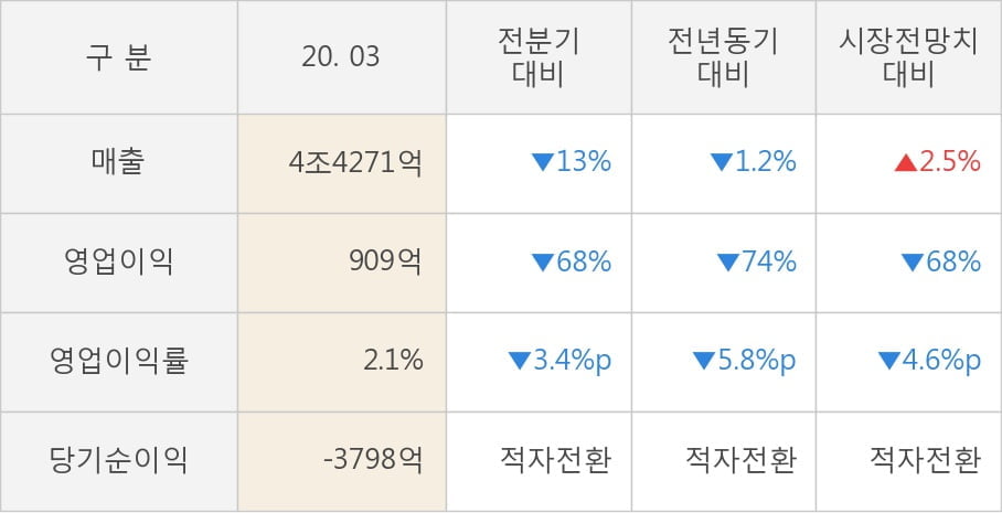 [잠정실적]두산, 올해 1Q 영업이익 급감 909억원... 전년동기比 -74%↓ (연결)