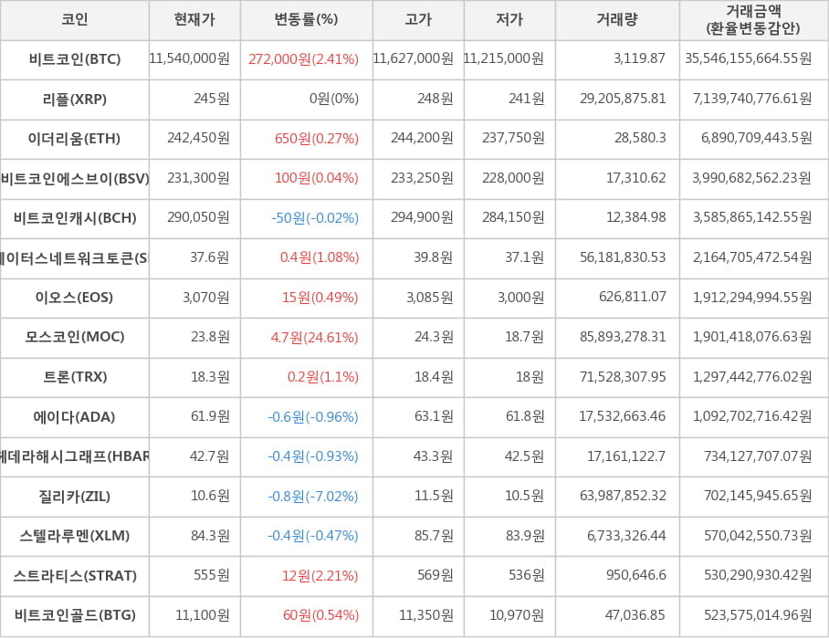 비트코인, 리플, 이더리움, 비트코인에스브이, 비트코인캐시, 스테이터스네트워크토큰, 이오스, 모스코인, 트론, 에이다, 헤데라해시그래프, 질리카, 스텔라루멘, 스트라티스, 비트코인골드