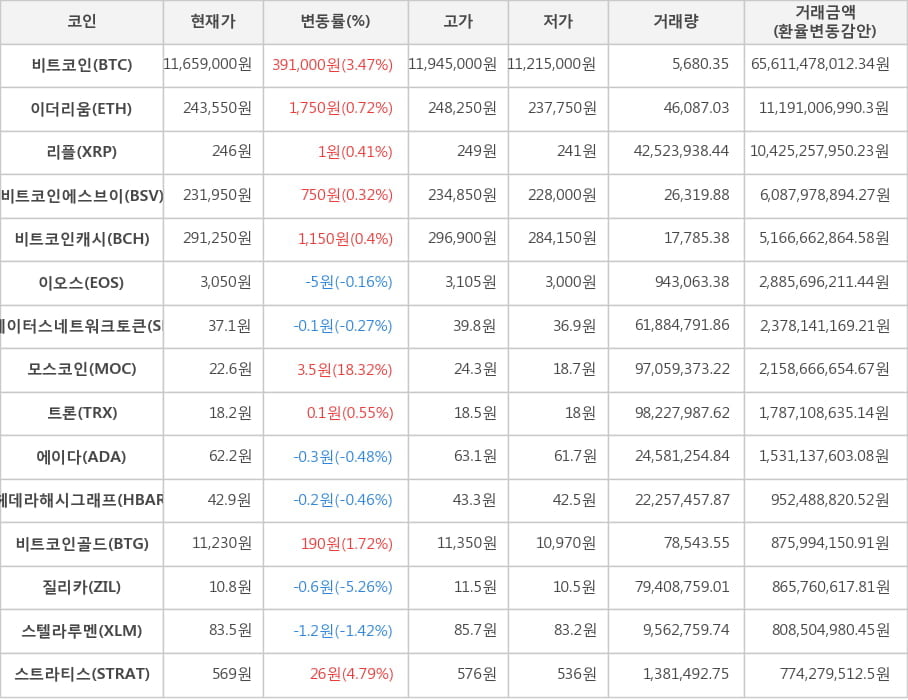 비트코인, 이더리움, 리플, 비트코인에스브이, 비트코인캐시, 이오스, 스테이터스네트워크토큰, 모스코인, 트론, 에이다, 헤데라해시그래프, 비트코인골드, 질리카, 스텔라루멘, 스트라티스