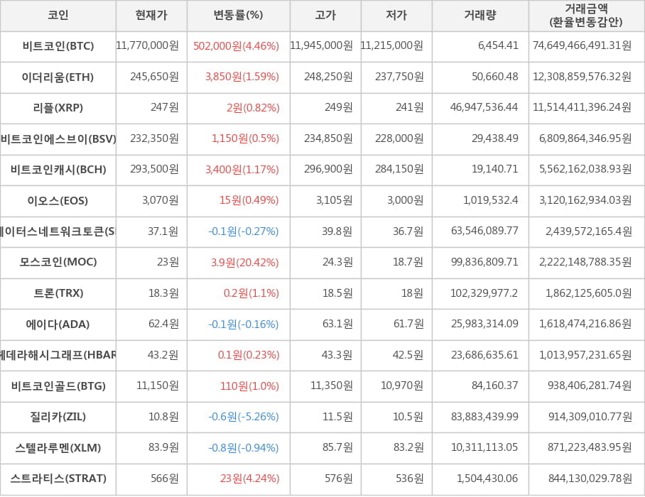 비트코인, 이더리움, 리플, 비트코인에스브이, 비트코인캐시, 이오스, 스테이터스네트워크토큰, 모스코인, 트론, 에이다, 헤데라해시그래프, 비트코인골드, 질리카, 스텔라루멘, 스트라티스