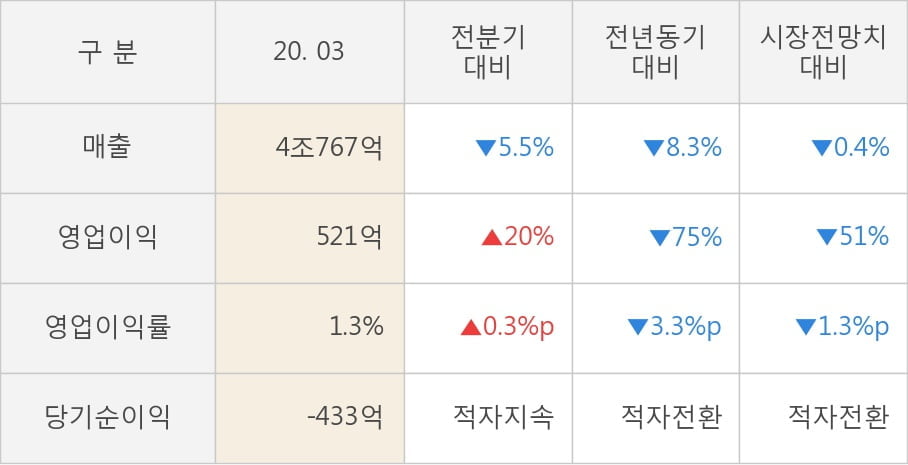 [잠정실적]롯데쇼핑, 올해 1Q 영업이익 급감 521억원... 전년동기比 -75%↓ (연결)