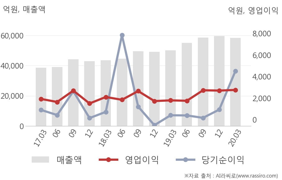 [잠정실적]CJ제일제당, 3년 중 최고 영업이익 기록, 매출액은 전년동기 대비 16%↑ (연결)