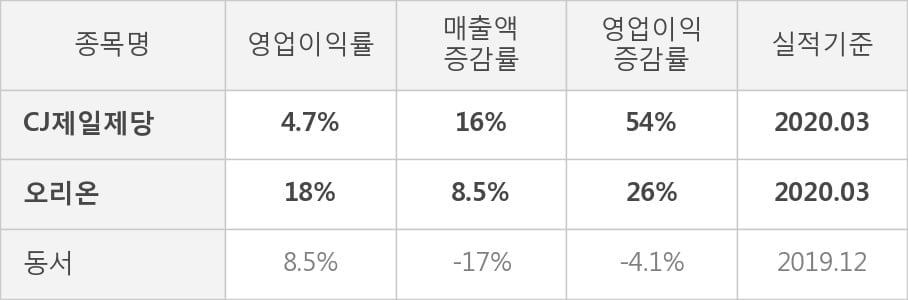 [잠정실적]CJ제일제당, 3년 중 최고 영업이익 기록, 매출액은 전년동기 대비 16%↑ (연결)