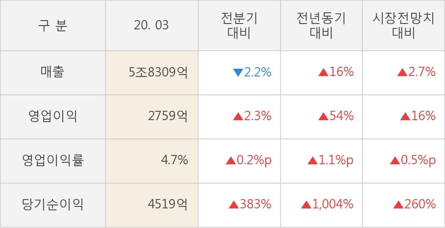 [잠정실적]CJ제일제당, 3년 중 최고 영업이익 기록, 매출액은 전년동기 대비 16%↑ (연결)