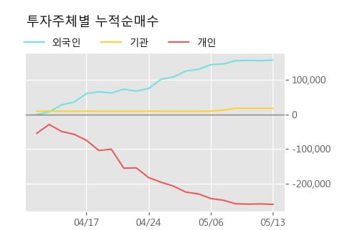 '한탑' 10% 이상 상승, 주가 상승세, 단기 이평선 역배열 구간