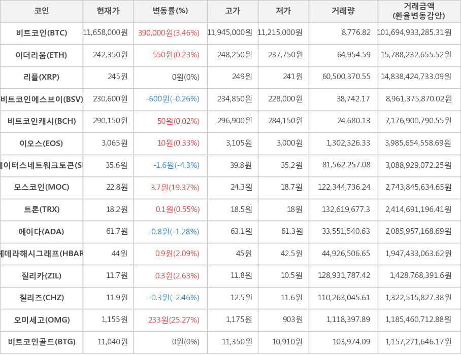 비트코인, 이더리움, 리플, 비트코인에스브이, 비트코인캐시, 이오스, 스테이터스네트워크토큰, 모스코인, 트론, 에이다, 헤데라해시그래프, 질리카, 칠리즈, 오미세고, 비트코인골드