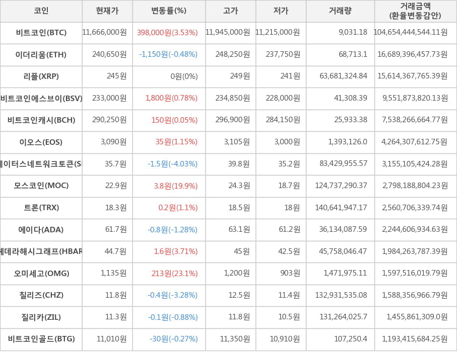 비트코인, 이더리움, 리플, 비트코인에스브이, 비트코인캐시, 이오스, 스테이터스네트워크토큰, 모스코인, 트론, 에이다, 헤데라해시그래프, 오미세고, 칠리즈, 질리카, 비트코인골드