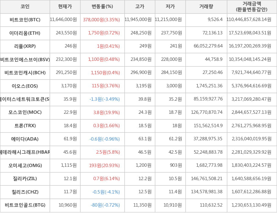 비트코인, 이더리움, 리플, 비트코인에스브이, 비트코인캐시, 이오스, 스테이터스네트워크토큰, 모스코인, 트론, 에이다, 헤데라해시그래프, 오미세고, 질리카, 칠리즈, 비트코인골드