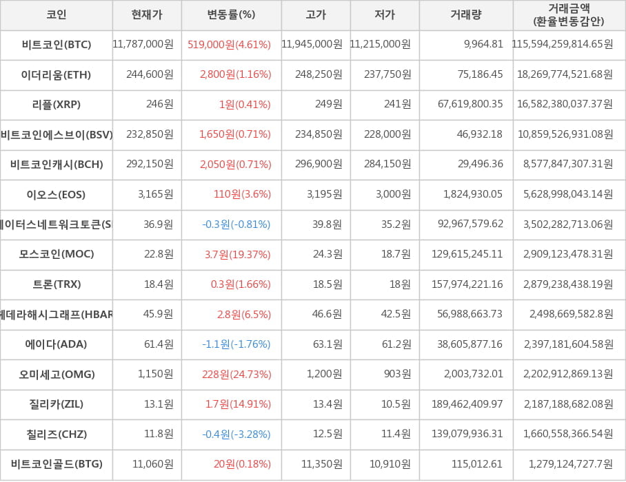 비트코인, 이더리움, 리플, 비트코인에스브이, 비트코인캐시, 이오스, 스테이터스네트워크토큰, 모스코인, 트론, 헤데라해시그래프, 에이다, 오미세고, 질리카, 칠리즈, 비트코인골드