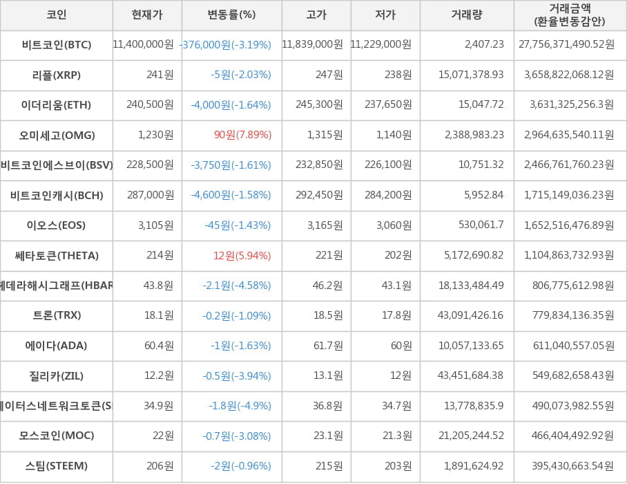 비트코인, 리플, 이더리움, 오미세고, 비트코인에스브이, 비트코인캐시, 이오스, 쎄타토큰, 헤데라해시그래프, 트론, 에이다, 질리카, 스테이터스네트워크토큰, 모스코인, 스팀