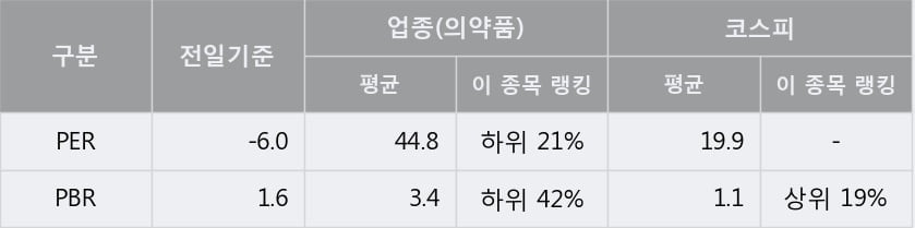 '명문제약' 상한가↑ 도달, 단기·중기 이평선 정배열로 상승세