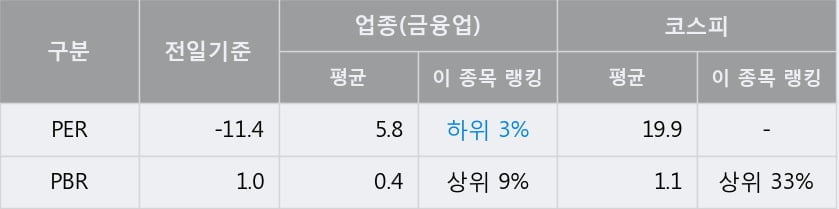 'JW홀딩스' 5% 이상 상승, 단기·중기 이평선 정배열로 상승세