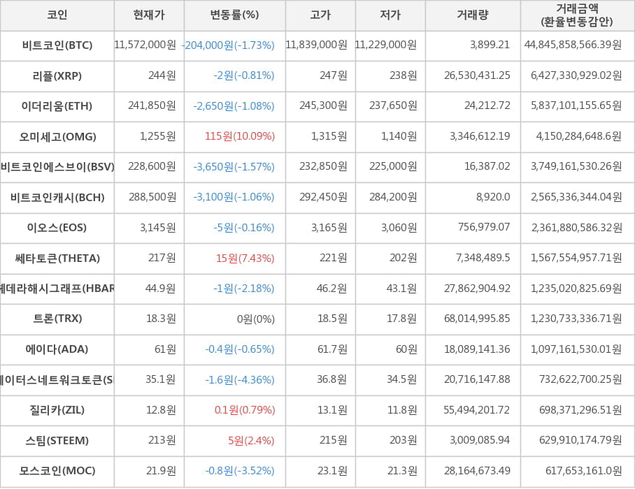 비트코인, 리플, 이더리움, 오미세고, 비트코인에스브이, 비트코인캐시, 이오스, 쎄타토큰, 헤데라해시그래프, 트론, 에이다, 스테이터스네트워크토큰, 질리카, 스팀, 모스코인