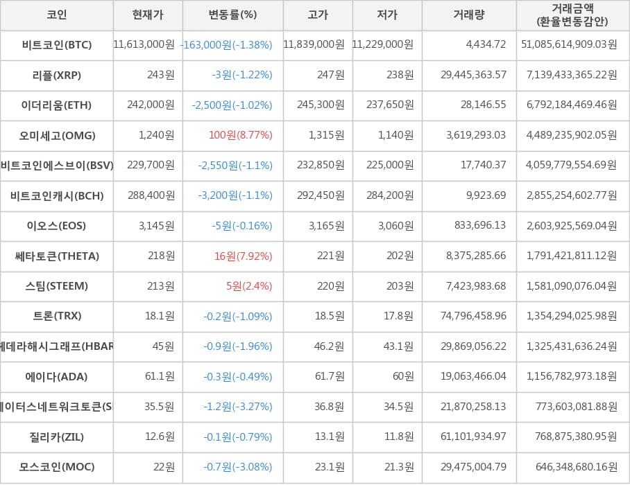 비트코인, 리플, 이더리움, 오미세고, 비트코인에스브이, 비트코인캐시, 이오스, 쎄타토큰, 스팀, 트론, 헤데라해시그래프, 에이다, 스테이터스네트워크토큰, 질리카, 모스코인