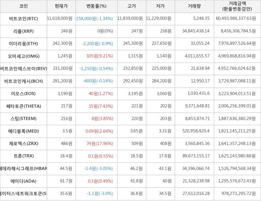 비트코인, 리플, 이더리움, 오미세고, 비트코인에스브이, 비트코인캐시, 이오스, 쎄타토큰, 스팀, 메디블록, 제로엑스, 트론, 헤데라해시그래프, 에이다, 스테이터스네트워크토큰