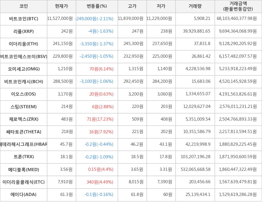 비트코인, 리플, 이더리움, 비트코인에스브이, 오미세고, 비트코인캐시, 이오스, 스팀, 제로엑스, 쎄타토큰, 헤데라해시그래프, 트론, 메디블록, 이더리움클래식, 에이다