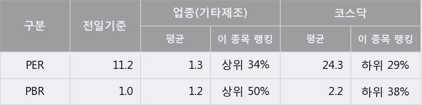 '에이스침대' 52주 신고가 경신, 단기·중기 이평선 정배열로 상승세