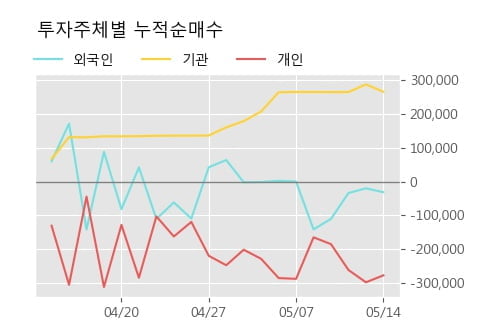 '명문제약' 5% 이상 상승, 주가 상승세, 단기 이평선 역배열 구간