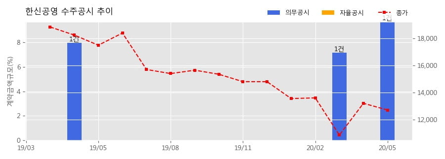 차트