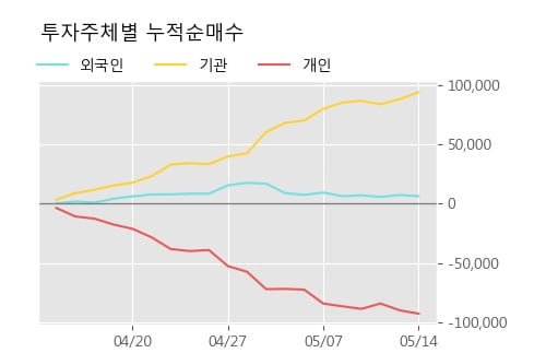 '코스맥스비티아이' 5% 이상 상승, 단기·중기 이평선 정배열로 상승세