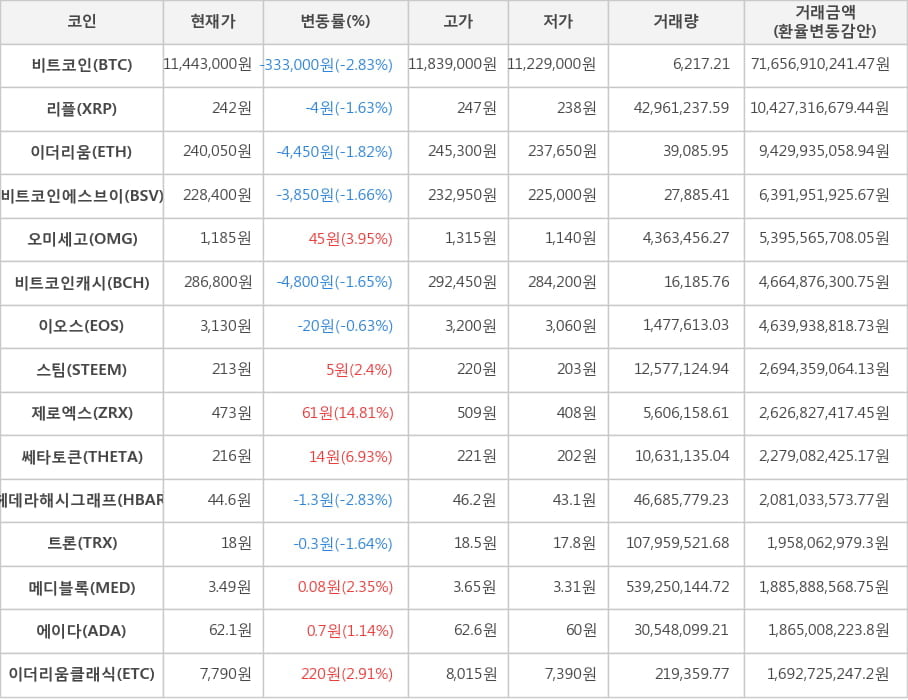 비트코인, 리플, 이더리움, 비트코인에스브이, 오미세고, 비트코인캐시, 이오스, 스팀, 제로엑스, 쎄타토큰, 헤데라해시그래프, 트론, 메디블록, 에이다, 이더리움클래식