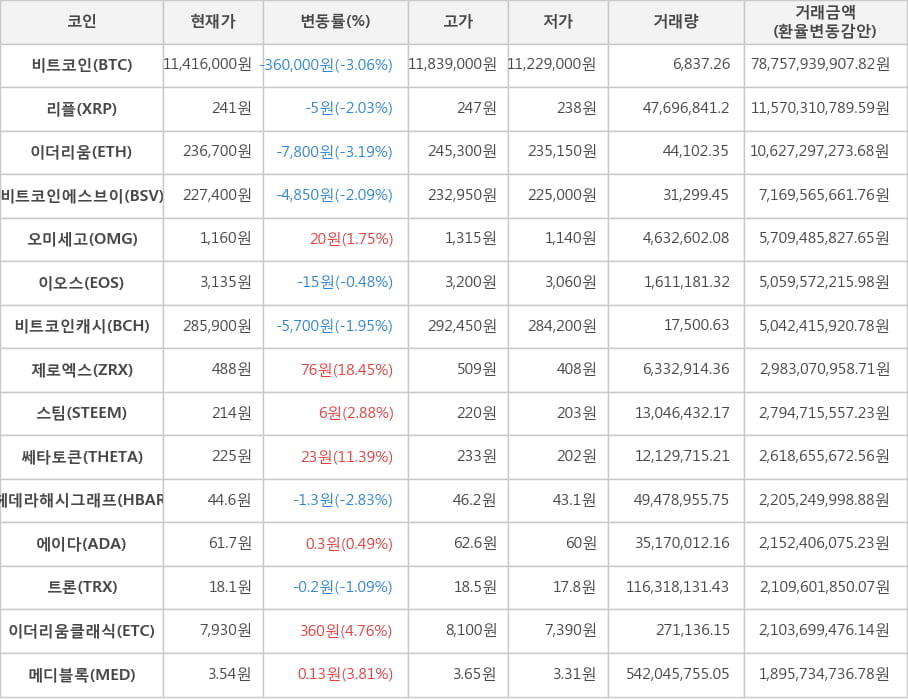 비트코인, 리플, 이더리움, 비트코인에스브이, 오미세고, 이오스, 비트코인캐시, 제로엑스, 스팀, 쎄타토큰, 헤데라해시그래프, 에이다, 트론, 이더리움클래식, 메디블록