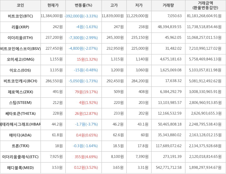 비트코인, 리플, 이더리움, 비트코인에스브이, 오미세고, 이오스, 비트코인캐시, 제로엑스, 스팀, 쎄타토큰, 헤데라해시그래프, 에이다, 트론, 이더리움클래식, 메디블록