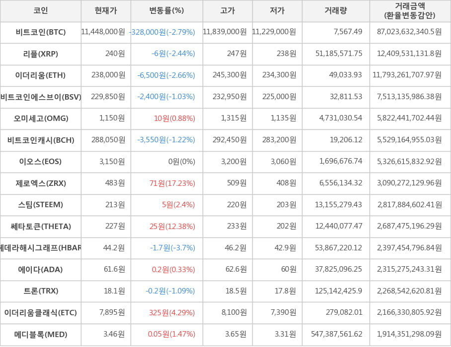 비트코인, 리플, 이더리움, 비트코인에스브이, 오미세고, 비트코인캐시, 이오스, 제로엑스, 스팀, 쎄타토큰, 헤데라해시그래프, 에이다, 트론, 이더리움클래식, 메디블록