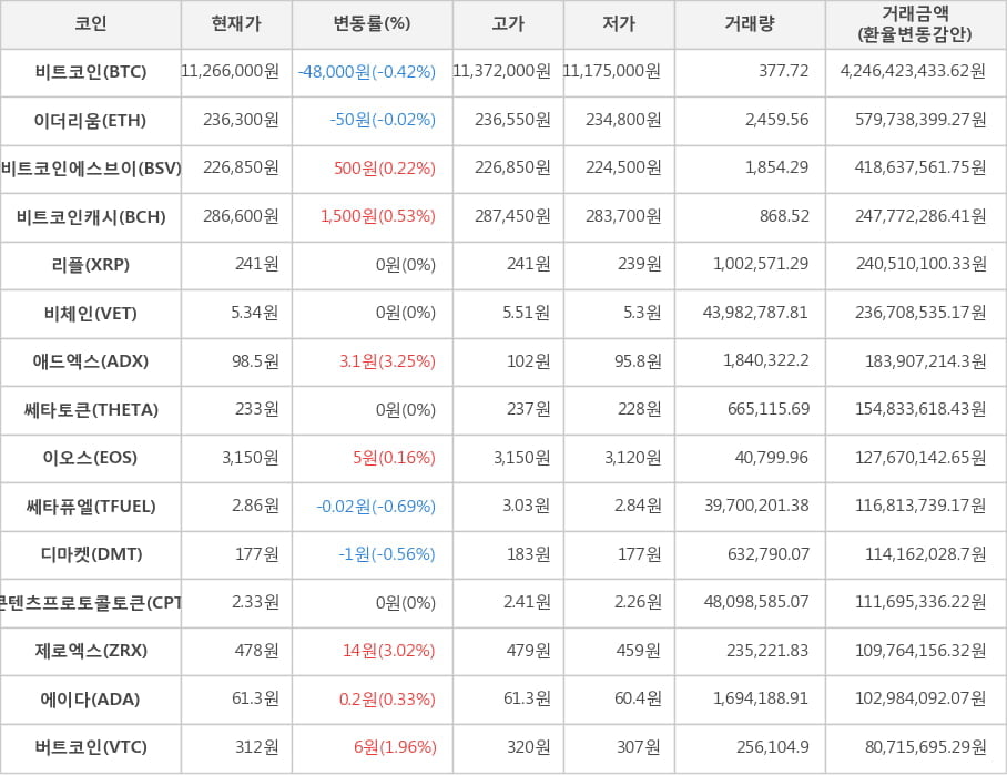 비트코인, 이더리움, 비트코인에스브이, 비트코인캐시, 리플, 비체인, 애드엑스, 쎄타토큰, 이오스, 쎄타퓨엘, 디마켓, 콘텐츠프로토콜토큰, 제로엑스, 에이다, 버트코인