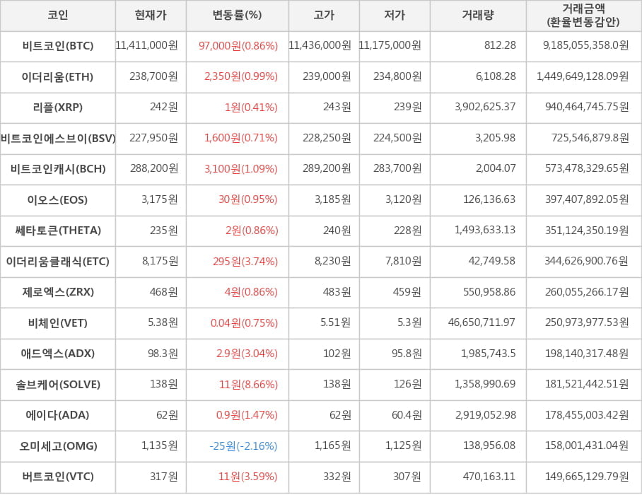 비트코인, 이더리움, 리플, 비트코인에스브이, 비트코인캐시, 이오스, 쎄타토큰, 이더리움클래식, 제로엑스, 비체인, 애드엑스, 솔브케어, 에이다, 오미세고, 버트코인