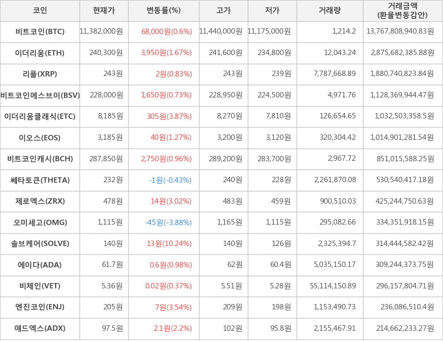 비트코인, 이더리움, 리플, 비트코인에스브이, 이더리움클래식, 이오스, 비트코인캐시, 쎄타토큰, 제로엑스, 오미세고, 솔브케어, 에이다, 비체인, 엔진코인, 애드엑스