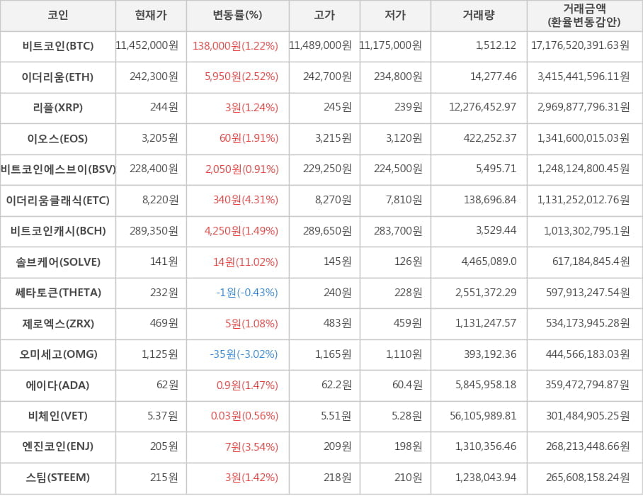 비트코인, 이더리움, 리플, 이오스, 비트코인에스브이, 이더리움클래식, 비트코인캐시, 솔브케어, 쎄타토큰, 제로엑스, 오미세고, 에이다, 비체인, 엔진코인, 스팀