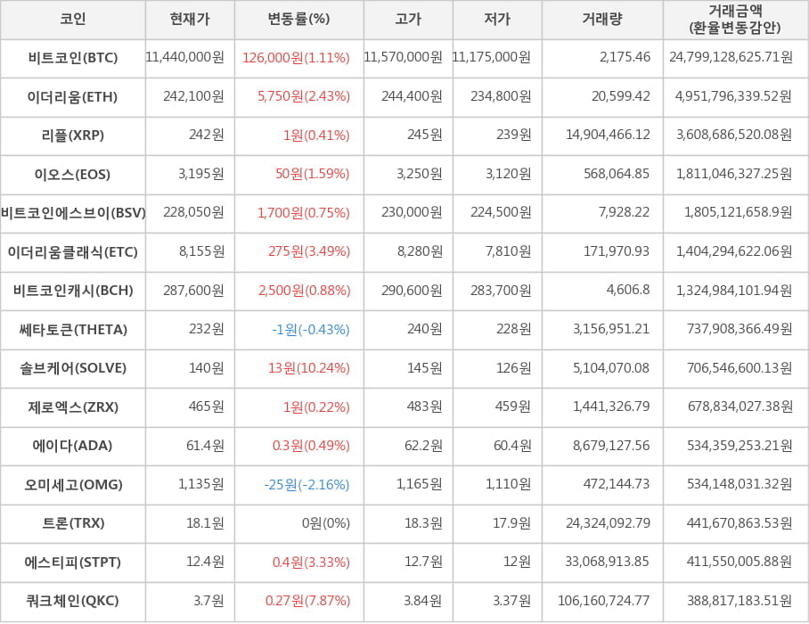 비트코인, 이더리움, 리플, 이오스, 비트코인에스브이, 이더리움클래식, 비트코인캐시, 쎄타토큰, 솔브케어, 제로엑스, 에이다, 오미세고, 트론, 에스티피, 쿼크체인